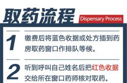 門診取藥及注射流程（附流程說明二維碼）
