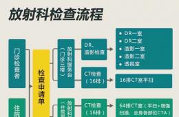 放射科注意事項及流程(附流程說明二維碼)