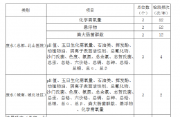 梧州市工人醫(yī)院年度廢水廢氣等檢測(cè)服務(wù)采購(gòu)的公告