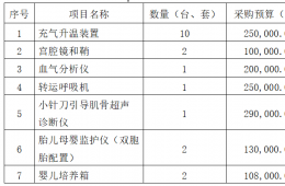 梧州市工人醫(yī)院充氣升溫裝置、宮腔鏡和鞘、血?dú)夥治鰞x、轉(zhuǎn)運(yùn)呼吸機(jī)、小針刀引導(dǎo)肌骨超聲診斷儀、胎兒母嬰監(jiān)護(hù)儀（雙胞胎配置）、嬰兒培養(yǎng)箱系